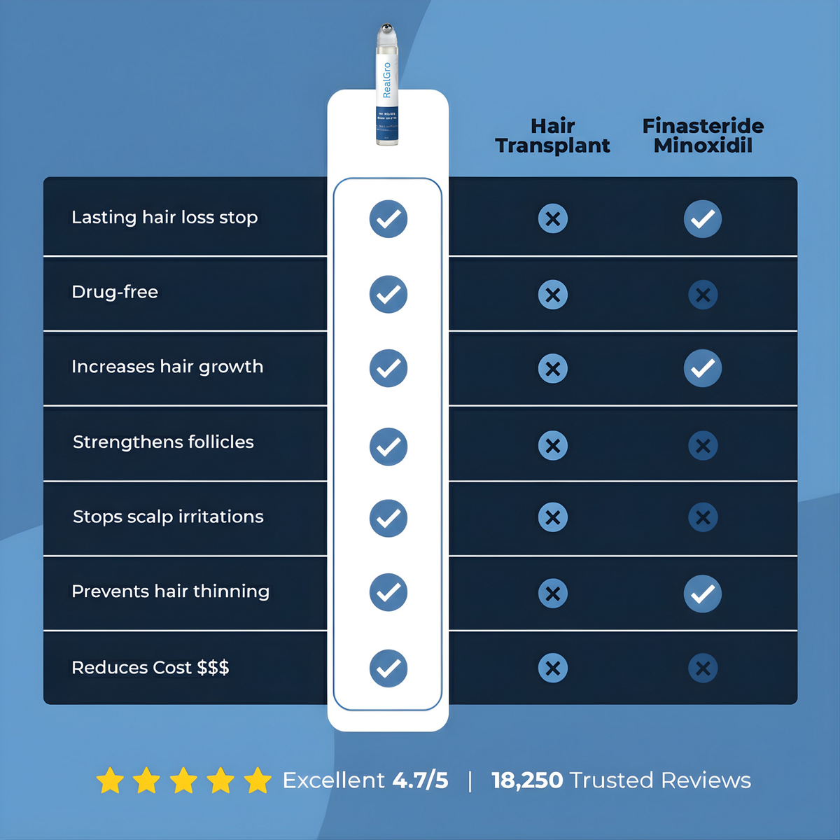 RealGro™ Hair Growth Roll on Serum